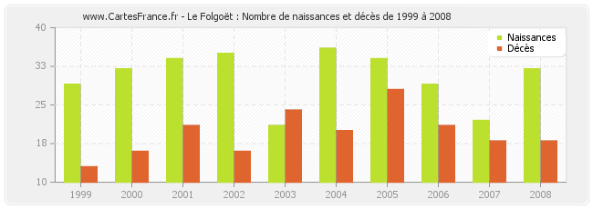 Le Folgoët : Nombre de naissances et décès de 1999 à 2008